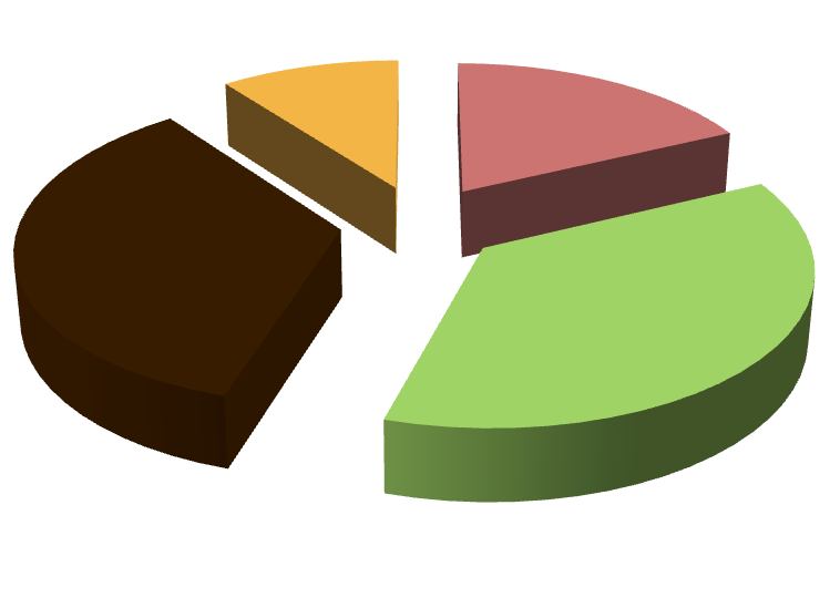 Introdução 13% 6% 10% Qualidade do ar e clima Gestão de águas residuais Gestão de resíduos 71% Outros domínios do ambiente Figura 2 Investimentos do sector de produção de pasta, papel e cartão,