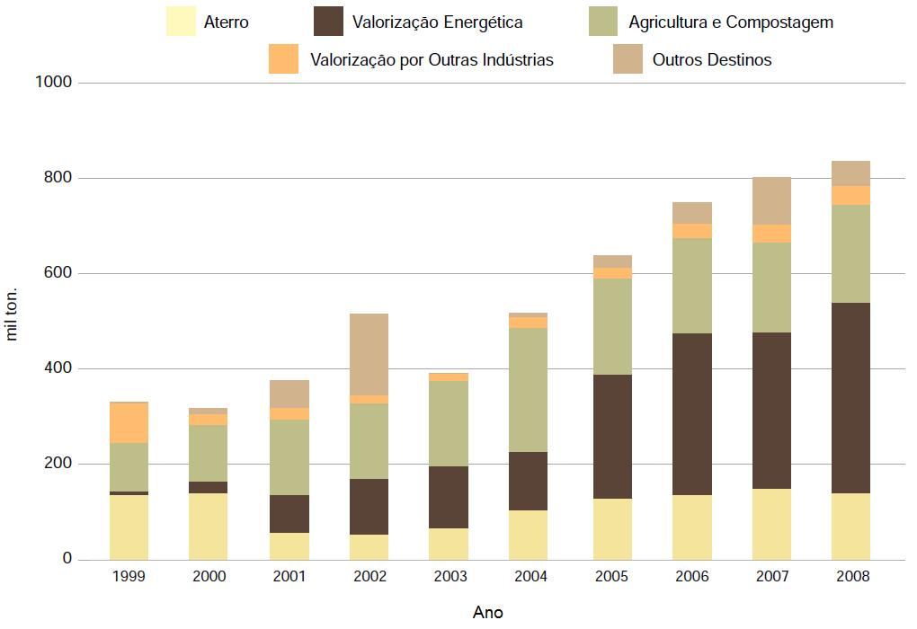 Introdução Figura 6 Destino dos resíduos sólidos produzidos na indústria nacional de pasta, papel e cartão (CELPA, 2009) Devido às restrições legislativas impostas, que tornam a valorização agrícola