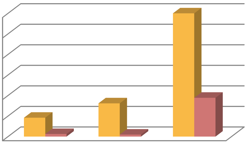 Análise de resultados Relativamente ao Ni, Pb e Cr (Figura 15), verificou-se mais uma vez que, para a biomassa e para as lamas primárias, não se registaram diferenças significativas, enquanto para as