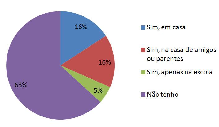 O jornal impresso trouxe um número alarmante nesse questionário. Sessenta e três por cento dos estudantes afirmaram não ter acesso ao meio.