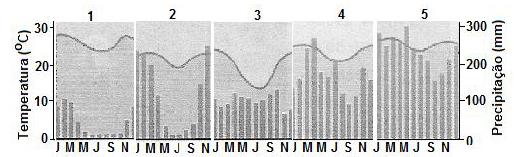 6 Analise a citação a seguir e os cinco climogramas apresentados, nos quais a temperatura está indicada pela curva e a precipitação pelas barras.