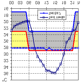 ANÁLISES DA INÉRCIA TÉRMICA DAS EDIFICAÇÕES 106 INVERNO VERÃO Figura 6.18: Estimativas de desconforto para inverno e verão Edificação 5.