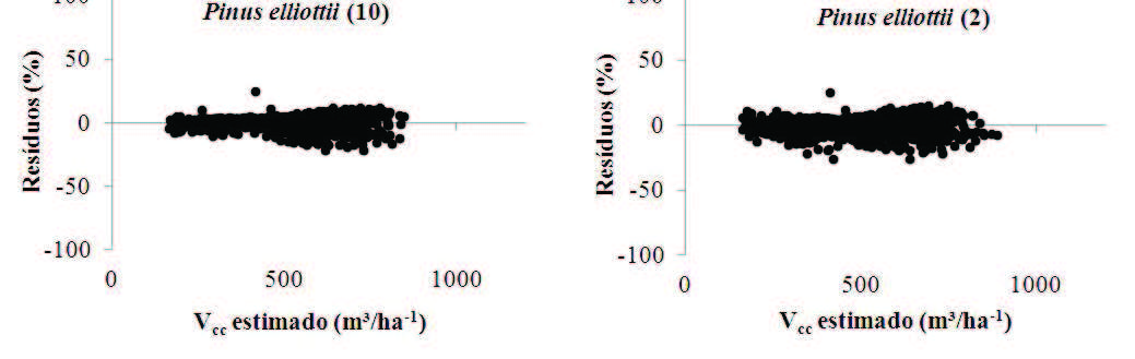 Saulo Jorge Téo et al. do volume por hectare com casca, para Pinus taeda foi a equação de número 2, a qual provém do modelo de Ung e Ouellet (99), com valores de R 2 aj.