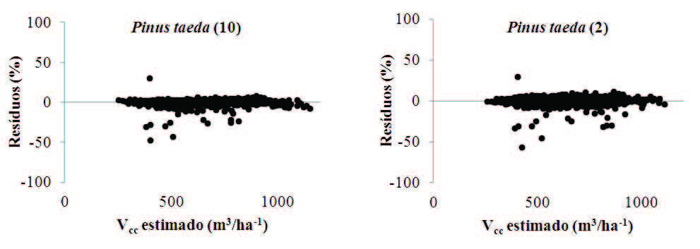 Modelagem do volume do povoamento para Pinus taeda L... Os gráficos de dispersão de resíduos apresentam valores distribuídos de maneira uniforme ao longo da linha de estimativa.