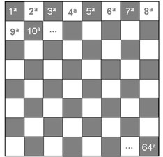 Veja um tabuleiro de Xadrez. O tabuleiro tem 64 casas. Fonte: http://nautilus.fis.uc.pt/cab/5/adrez.php. Após a leitura da historia, responda aos questionamentos a seguir.