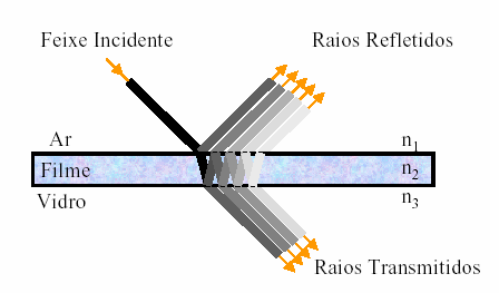 Figura 4.4 Reflexões múltiplas de um feixe de radiação Uv-vis incidindo em um filme fino sobre um substrato transparente. Raios transmitidos também são observados. 4.3.2.