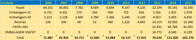 70% 66% 60% 50% 40% 30% 20% 25% Percentual por gases 10% 9% 0% Dióxido de Carbono Metano Óxido Nitroso Figura 09 Distribuição por gás.