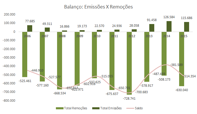 c) Emissões Indiretas Energia: consumo de eletricidade do grid Nacional; d) Emissões Indiretas por Outras Fontes da companhia estão destacada conforme tabela 05.