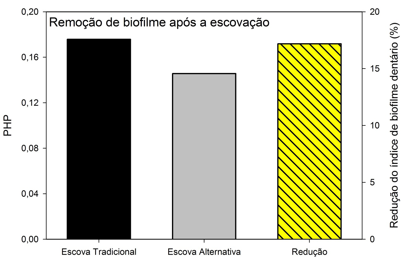 Figura 3 - Remoção do biofilme dental utilizando escova alternativa Figura 4 - Comparação entre a escova tradicional e a alternativa Seguindo os mesmos procedimentos, e no intervalo de sete dias, a