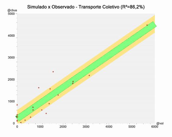 Modelos de Transporte 71 Resultado da