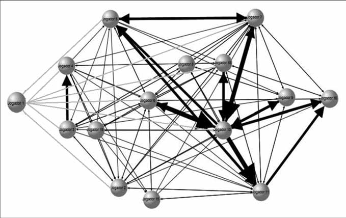 Desenvolvimento em Contextos 229 Figura 2 Network representativa de interações efetuadas pelos jogadores no Futebol 11.