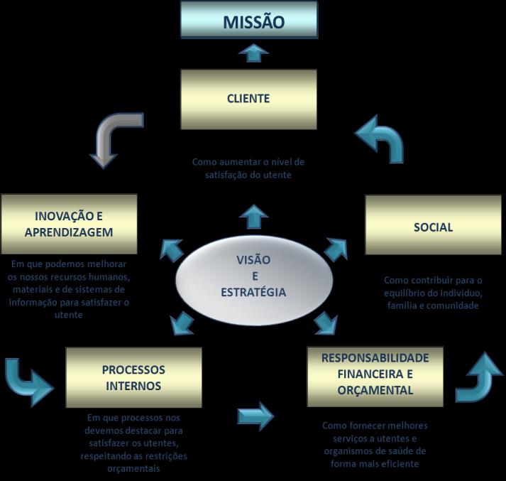 .. Missão, Visão, Valores e Vetores Estratégicos Quadro Missão, Visão, Valores e Vetores Estratégicos Fonte: ARSA, Plano Estratégico 0-06.