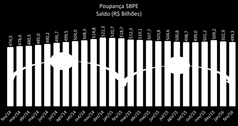 P Á G I N A 4 Poupança SBPE: Saldo Nesse cenário, o saldo manteve a tendência de queda registrada no mês anterior, encerrando fevereiro em R$ 499,3 bilhões.