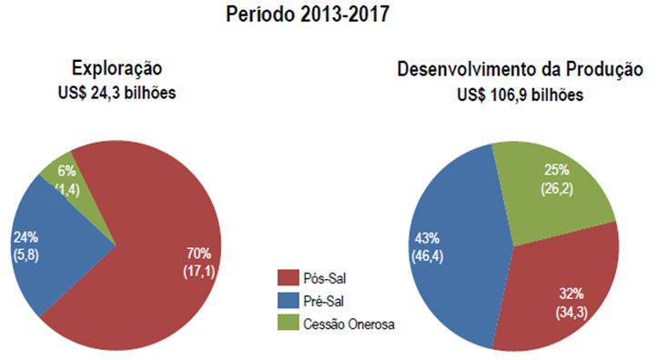 Investimentos da Petrobras em E&P Fonte: