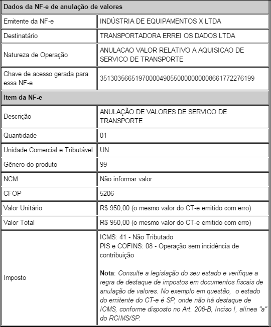 Comparando o CTe gerado com os dados básicos da prestação, nota-se que a transportadora cometeu um erro na emissão do CT-e: O CNPJ e razão social do destinatário do CT-e difere do que consta na NF-e