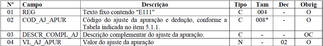 REGISTRO E111: AJUSTE/BENEFÍCIO/INCENTIVO DA APURAÇÃO DO ICMS.