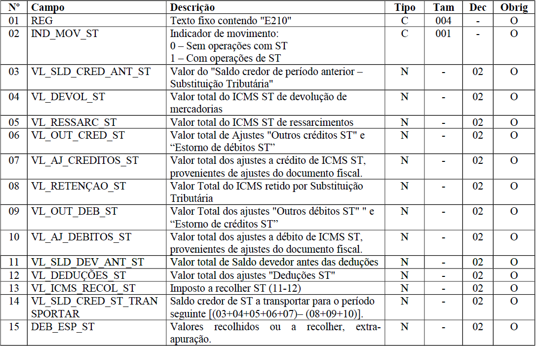 REGISTRO E210: APURAÇÃO DO ICMS SUBSTITUIÇÃO TRIBUTÁRIA.