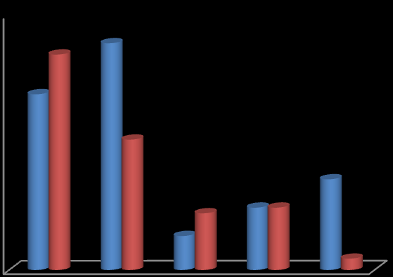 RESULTADOS E DISCUSSÃO Na Tabela 1, observam-se os resultados referentes à caracterização biométrica dos frutos de juazeiro, sendo que as variáveis analisadas foram: comprimento, largura e peso de