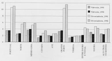 Mapa V: Casamentos entre solteiros 1992 (%) ver legenda no final do artigo 9 8 7 6 5 4 3 2 1 0 H_1991 H_1992 M_1991 M_1992 Gráfico VII: Nupcialidade de segunda ordem, por sexos (%) (100 = total de