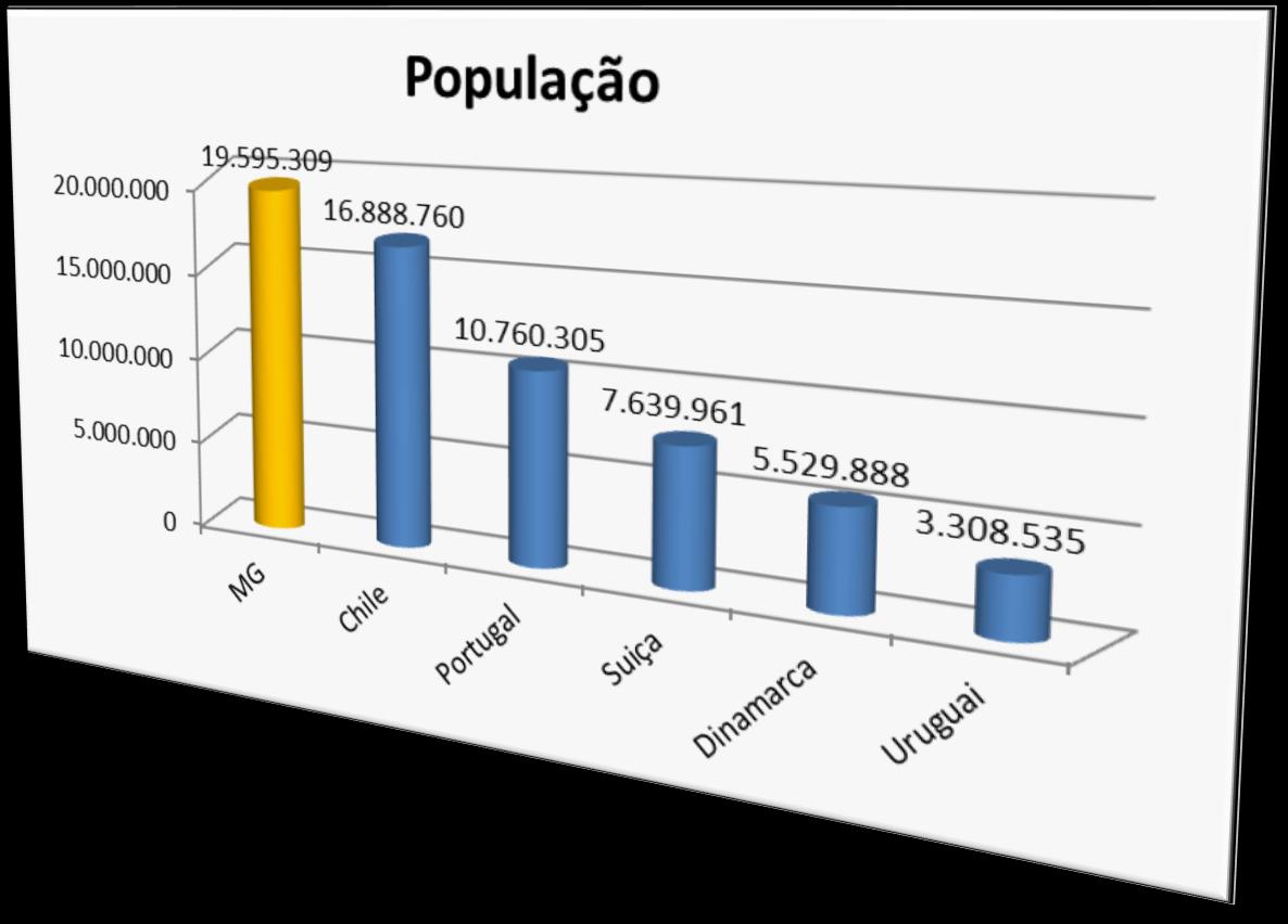 POPULAÇÃO DE MINAS GERAIS COMPARAÇÃO COM