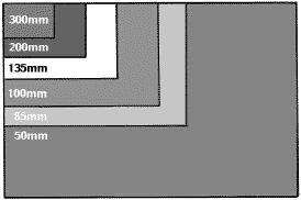 Teleobjetiva (distância focal acima de 70 mm) Maior distância