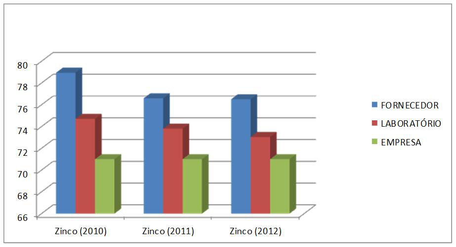 A figura 6 óxido de zinco, ilustrando os valores médios encontrados para zinco de acordo com as análises realizadas pelo fornecedor F, laboratório e Empresa.