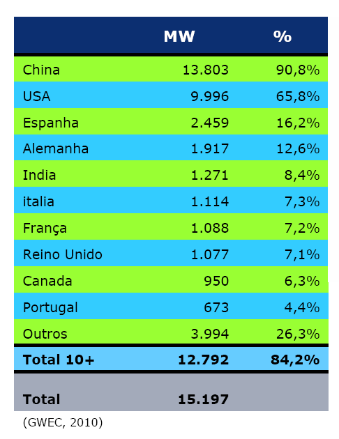 Até 2009 Em 2009 Fonte: