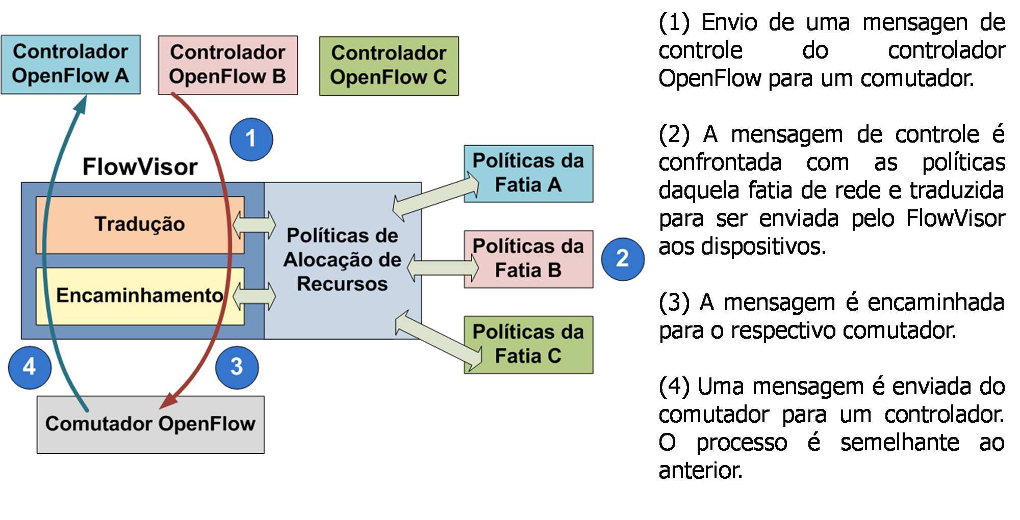 Figura 1.5: Arquitetura do FlowVisor, um controlador especial do OpenFlow, que permite a definição de redes virtuais.