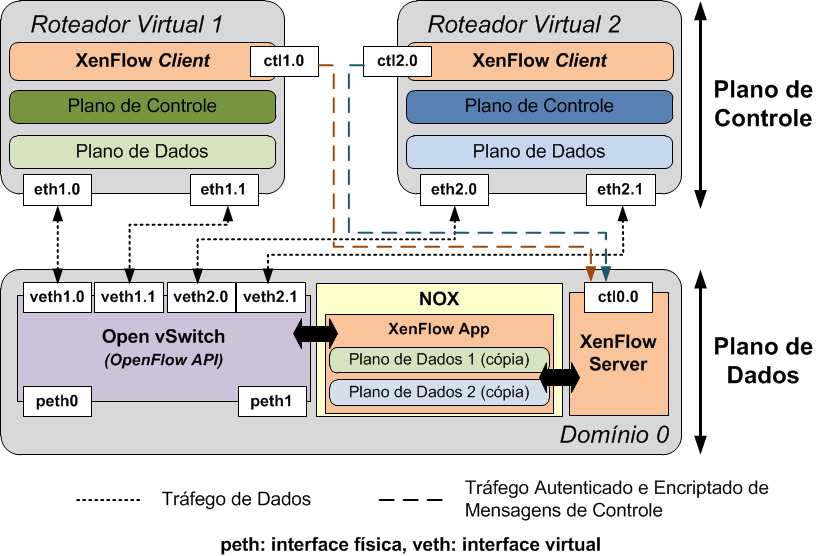 Figura 2.9: Componentes do sistema XenFlow. Toda comunicação de controle do XenFlow é encriptada e autenticada seguindo através do protocolo SSL.