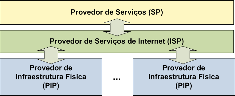 (a) Modelo de serviços com três atores na arquitetura da Internet de nova geração: provedor de serviço, provedores de serviço de Internet e provedor de infraestrutura física.