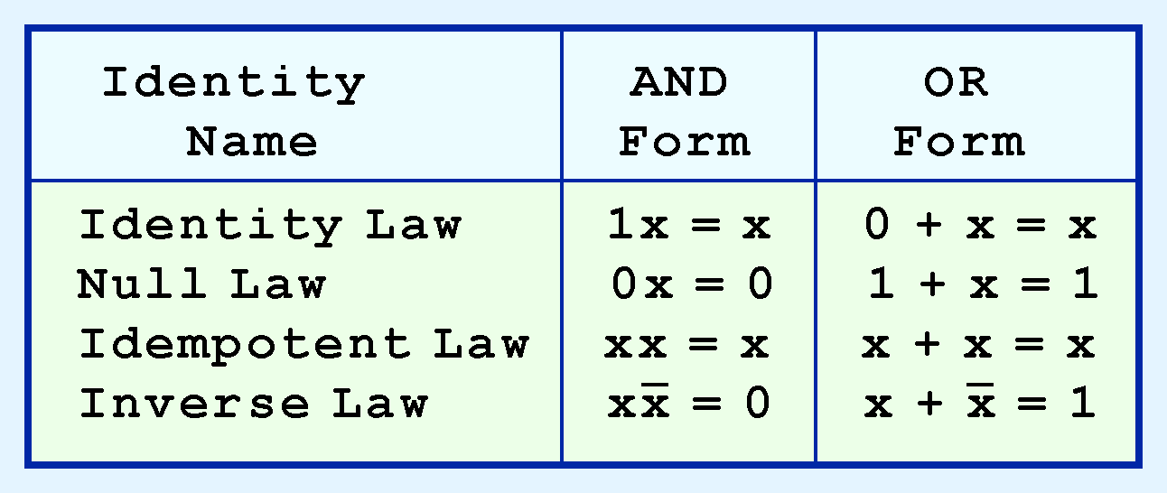 Álgebra Booleana [8] Propriedades sobre operações boolenas Muitas têm formas diferentes para o operador E (produto) e para o operador OU (soma) Este