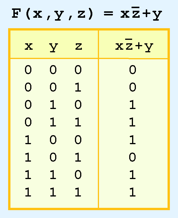 Álgebra Booleana [8] A nossa função anterior expressa como uma soma de termos mínimos é: Função simplificada: Note-se que a função não