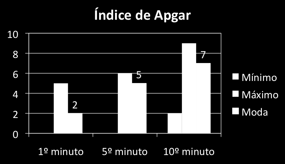 Características da população Sexo Masculino 19 (68%) / Feminino 9 (32%) Peso ao