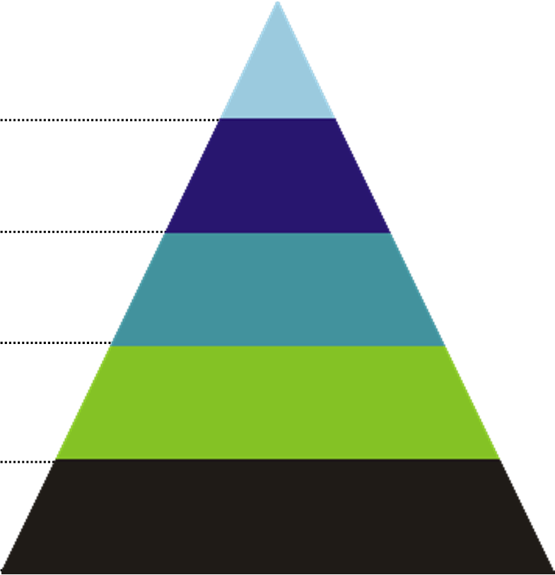 ENERGIA Diagnóstico Estratégia de Atuação QTDE. CLIENTES AÇÕES 5.281 GWh(19,9%) 6.783 GWh(25,6%) 1.