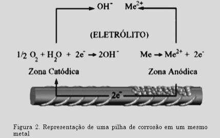 Corrosão Eletroquímica Eletrólito: substância