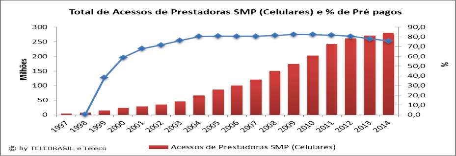4.4 Total de Acessos SMP (Celulares) e % de Pré-pagos O gráfico de linha corresponde ao eixo secundário a direita (% de pré-pagos).
