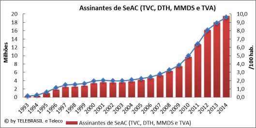 6. Indicadores de SeAC (TVC, DTH, MMDS e TVA) 6.