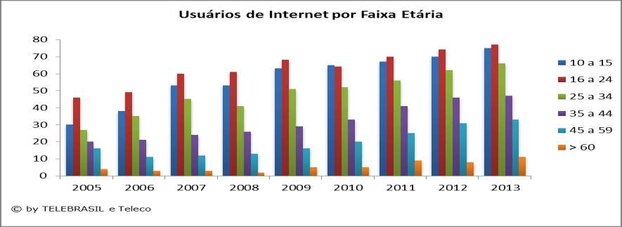 9.4 Usuários de Internet por Faixa Etária TIC DOMICÍLIOS % PNAD 2005 2005 2006 2007 2008 2009 2010 2011 2012 2013 10 a 15-30 38 53 53 63 65 67 70 75 16 a 24-46 49 60 61 68 64 70 74 77 25 a 34-27 35