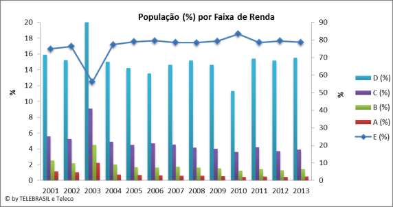 1.3 População por Faixa de Renda O gráfico de linha corresponde ao eixo secundário a direita (faixa de renda E).