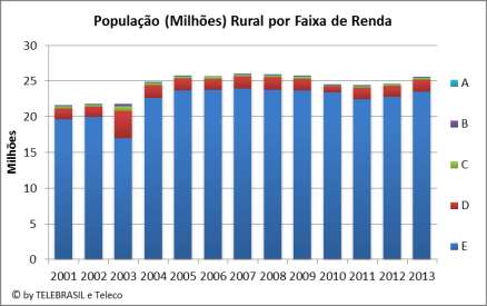 1.4 População Urbana e Rural por Faixa de Renda MILHÕES 2003 2004 2005 2006 2007 2008 2009 2010 2011 2012 2013 Urbana Rural Urbana Rural Urbana Rural Urbana Rural Urbana Rural Urbana Rural Urbana