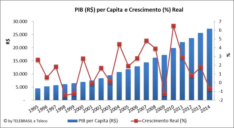 1.11 PIB per Capita a preços de mercado e seu Crescimento real O gráfico de linha corresponde ao eixo secundário a direita (Crescimento).