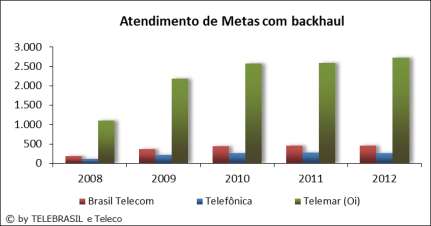 2.19 Atendimento com Backhaul MUNICÍPIOS COM BACKHAUL 2007 2008 2009 2010 2011 2012 Brasil Telecom 1.407 1.588 1.769 1.849 1.857 1.858 Telefônica 363 466 569 620 637 622 Telemar (Oi) 268 1.360 2.