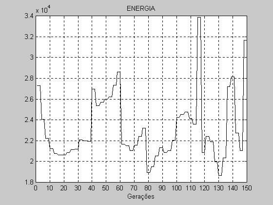 Fgura 6 Energa do Ssema Fgura 7 - Carga dos anques em relação ao melhor ndvíduo de cada geração em 5 expermenos Fgura 8 - Avalação Normalzada do Melhor Indíduo de cada geração em 5 expermenos 5.