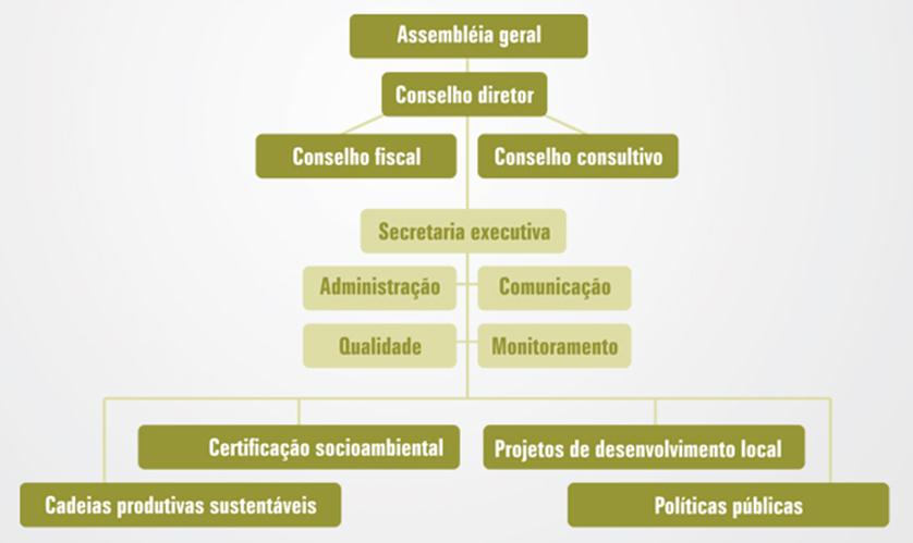 15 A missão do instituto consiste em incentivar e promover mudanças nos setores florestal e agrícola, visando à conservação e o uso sustentável dos recursos naturais e a geração de benefícios sociais.