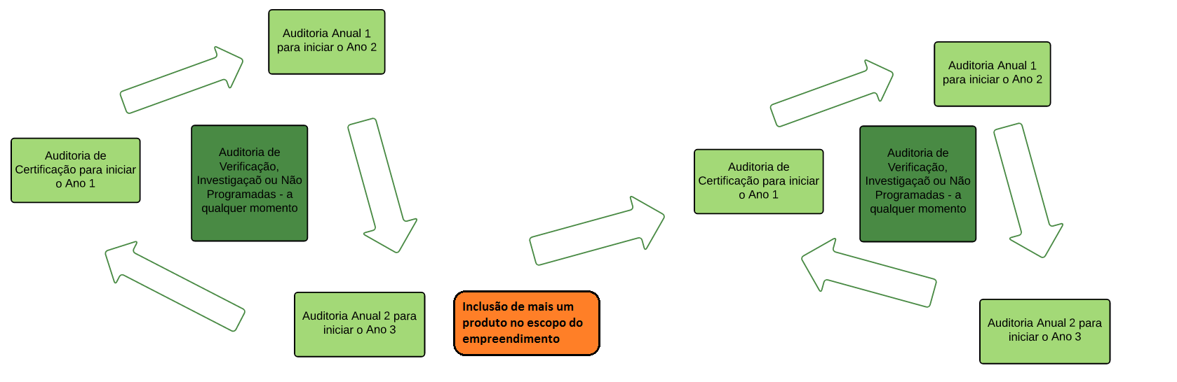 46 mudança um novo ciclo se inicia, mesmo estando no último ano e prestes a renovar seu ciclo, seguindo a mesma regra proposta pela Política de Certificação para Propriedades Agropecuárias e