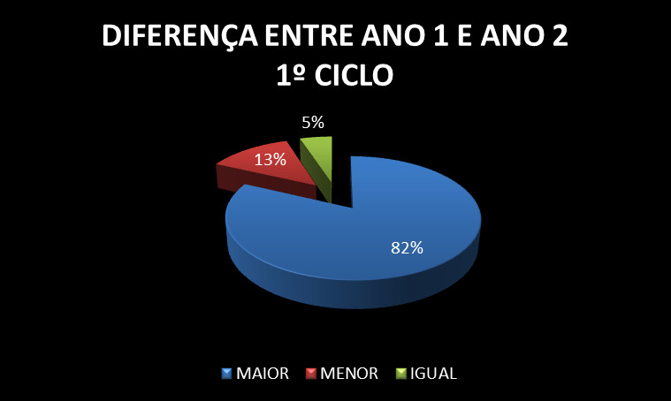 53 Ilustração 19: Diferença entre ano 1 e ano 2 do desempenho do 1º ciclo de certificação Fonte: Elaborado pelo Autor Já na ilustração 20, os dados se mostram diferentes, apenas 50% dos