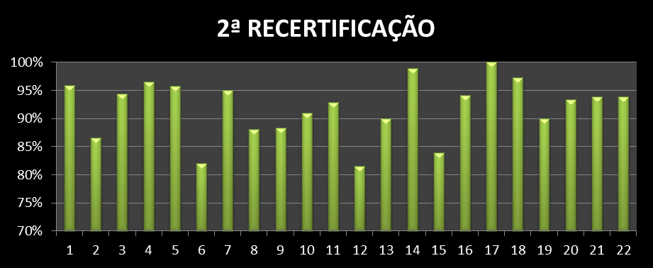 58 Ilustração 25: Média individual de desempenho da 1ª Recertificação Fonte: Elaborado pelo Autor Ilustração 26: Média individual de desempenho da 2ª Recertificação Fonte: Elaborado pelo Autor A