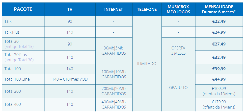 Mantêm-se: > Oferta da Instalação + Ativação; > Music Box e MEO Jogos gratuito nos pacotes: Total 100, Total 100 Cine, Total 200, Total 400. No pacote Total 30, Total 30 Plus oferta de 3 meses.