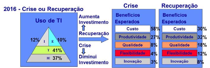 Para isso, utilizou-se a classificação de infraestrutura, transacional, informacional e estratégico.