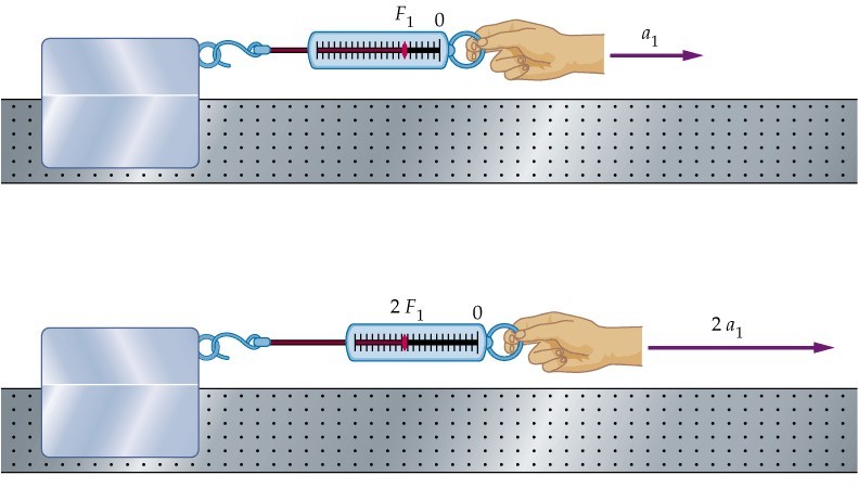 Segunda Lei de Newton A aceleração de um corpo é diretamente proporcional à